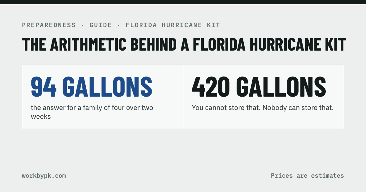The arithmetic behind a Florida hurricane kit: 94 gallons of drinking water for a family of four over 14 days, and 420 gallons of toilet flushes that can't be stored.