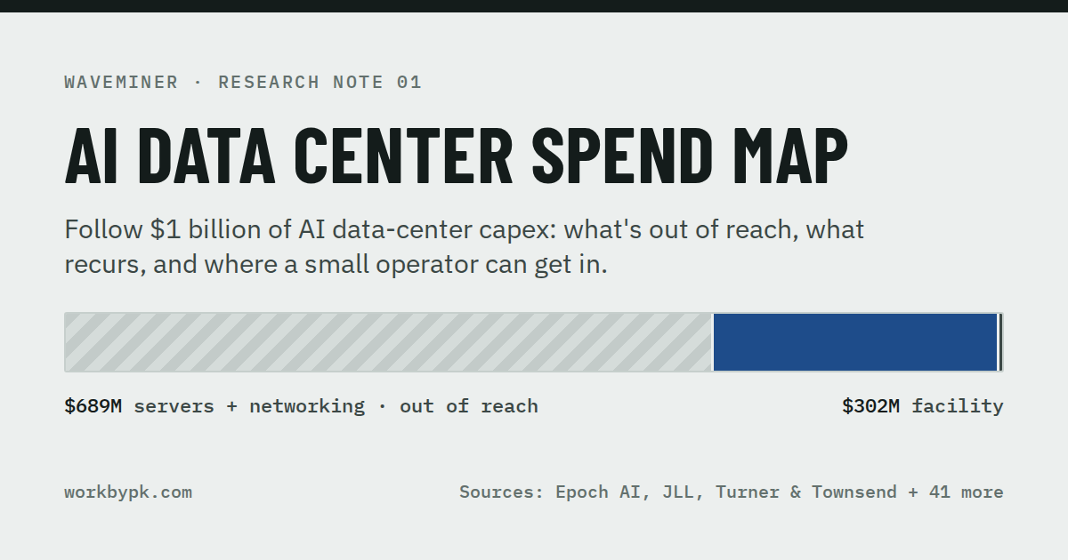 AI Data Center Spend Map: of each $1 billion, $689 million goes to servers and networking and $302 million to the facility.